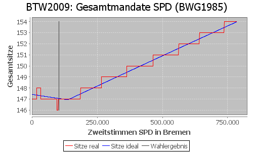 Simulierte Sitzverteilung - Wahl: BTW2009 Verfahren: BWG1985