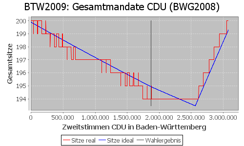 Simulierte Sitzverteilung - Wahl: BTW2009 Verfahren: BWG2008