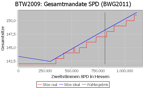 Simulierte Sitzverteilung - Wahl: BTW2009 Verfahren: BWG2011