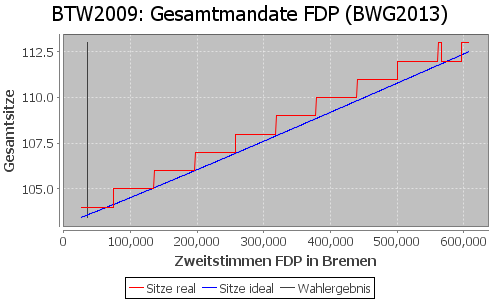 Simulierte Sitzverteilung - Wahl: BTW2009 Verfahren: BWG2013