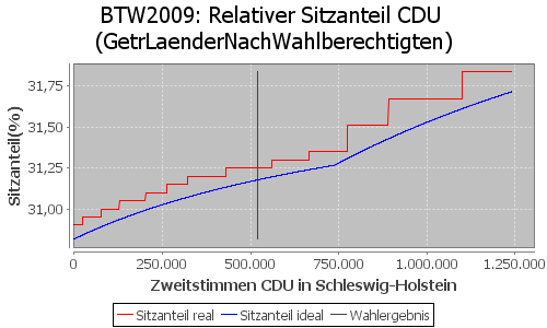Simulierte Sitzverteilung - Wahl: BTW2009 Verfahren: GetrLaenderNachWahlberechtigten