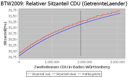 Simulierte Sitzverteilung - Wahl: BTW2009 Verfahren: GetrennteLaender