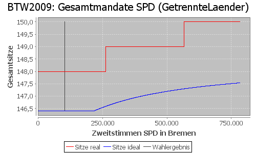 Simulierte Sitzverteilung - Wahl: BTW2009 Verfahren: GetrennteLaender