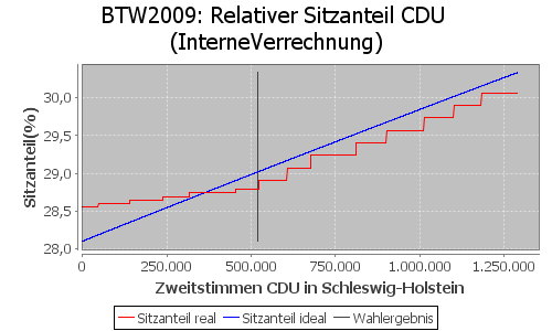Simulierte Sitzverteilung - Wahl: BTW2009 Verfahren: InterneVerrechnung