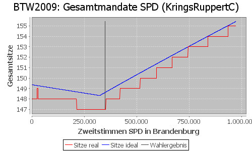 Simulierte Sitzverteilung - Wahl: BTW2009 Verfahren: KringsRuppertC