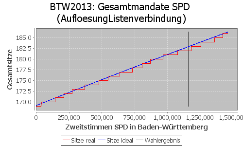 Simulierte Sitzverteilung - Wahl: BTW2013 Verfahren: AufloesungListenverbindung