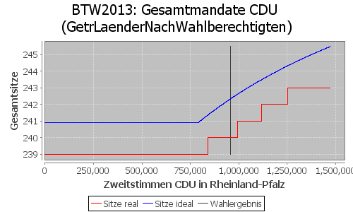 Simulierte Sitzverteilung - Wahl: BTW2013 Verfahren: GetrLaenderNachWahlberechtigten