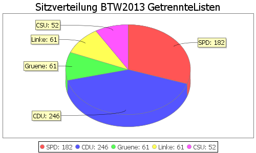 Simulierte Sitzverteilung - Wahl: BTW2013 Verfahren: GetrennteListen