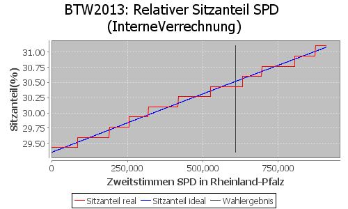 Simulierte Sitzverteilung - Wahl: BTW2013 Verfahren: InterneVerrechnung