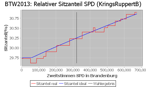 Simulierte Sitzverteilung - Wahl: BTW2013 Verfahren: KringsRuppertB