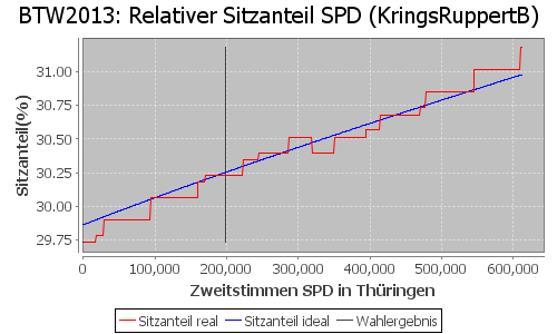 Simulierte Sitzverteilung - Wahl: BTW2013 Verfahren: KringsRuppertB