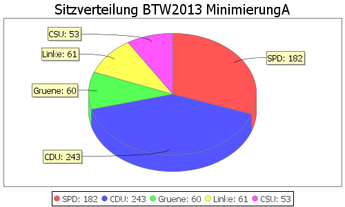 Simulierte Sitzverteilung - Wahl: BTW2013 Verfahren: MinimierungA